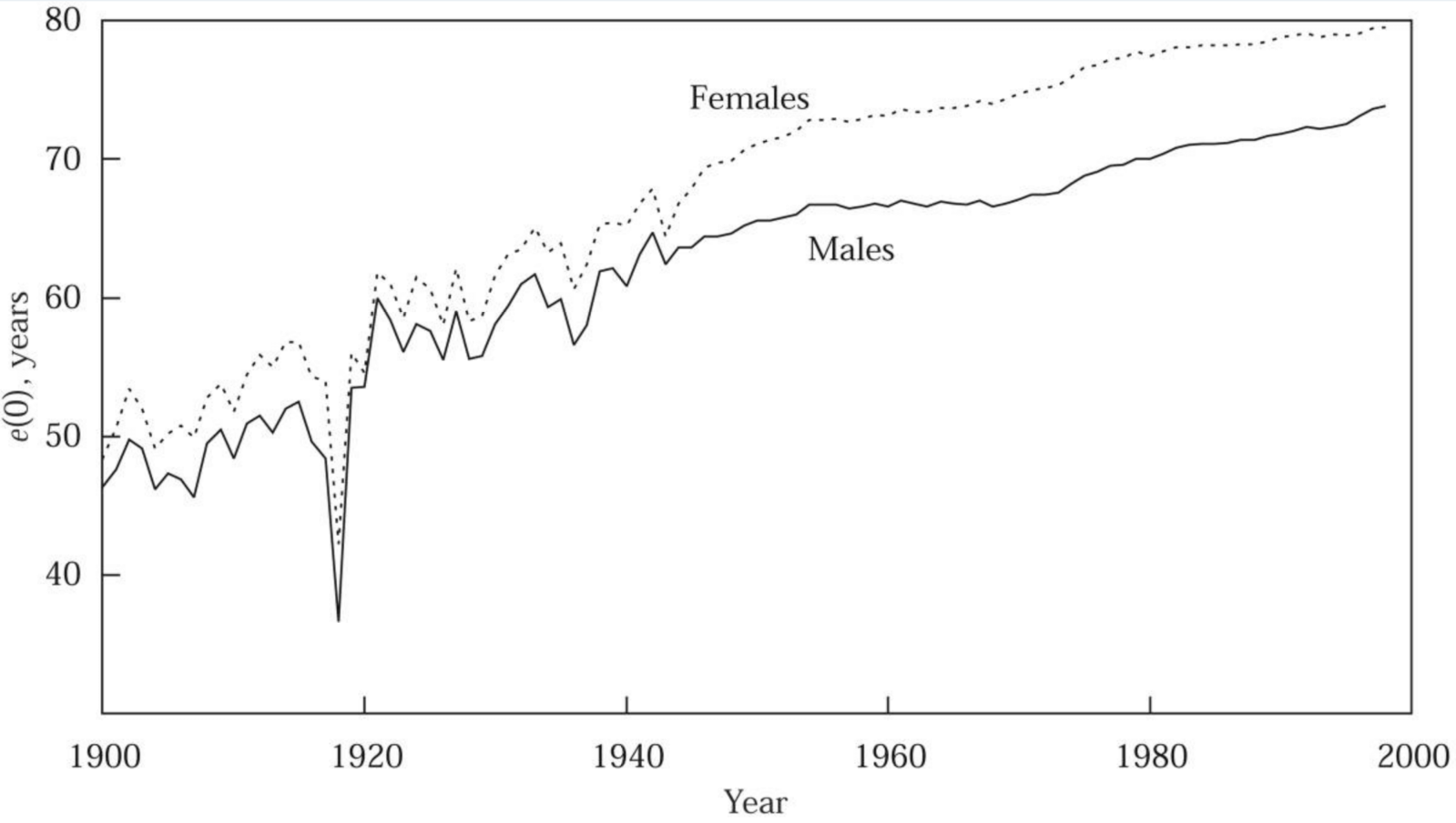Drop in life expectancy in the United States with 1918 pandemic influenza