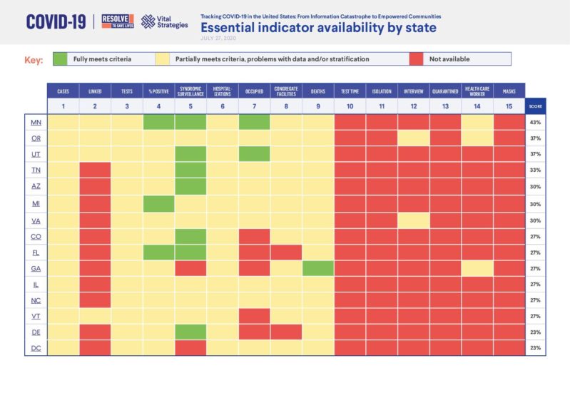 Tracking COVID-19 in the United States: Essential indicator availability by state cover