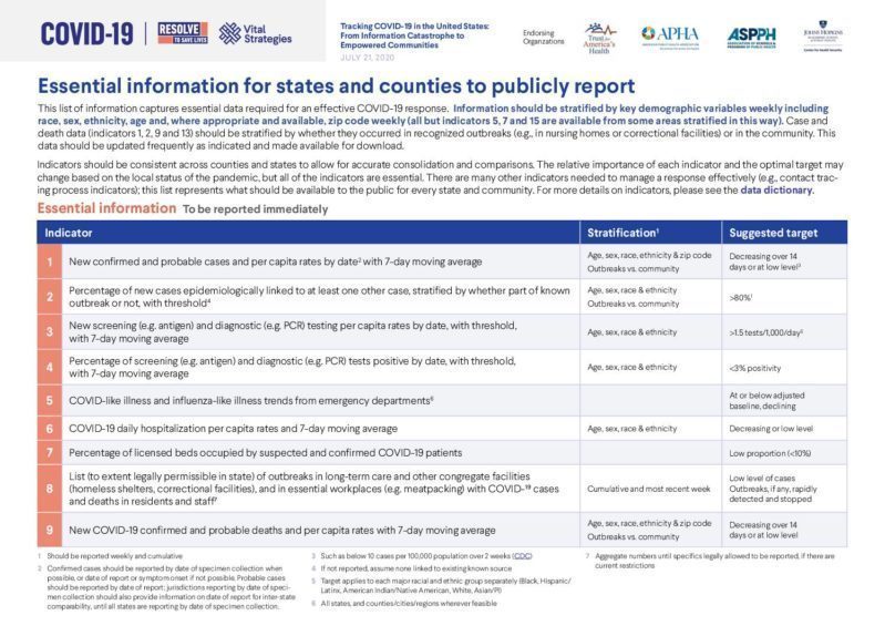COVID-19 Indicators: Essential information for states and countries to publicly report cover